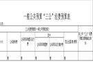 区委610办“三公”经费预算公开表