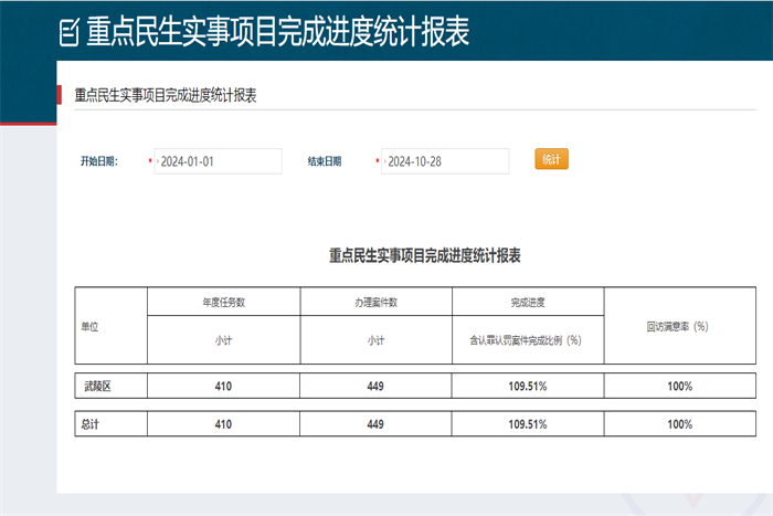 重点民生实事项目完成进度统计报表