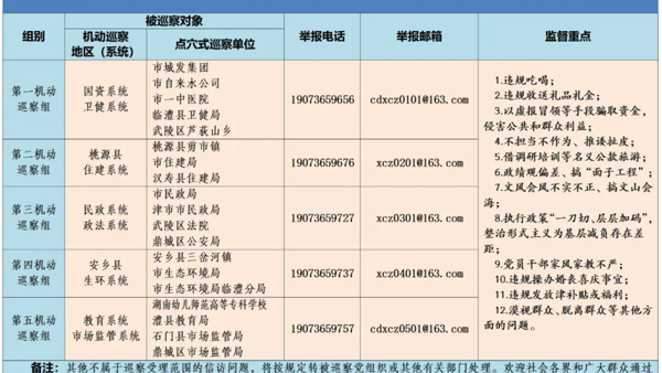 八届常德市委深入贯彻中央八项规定精神机动巡察进驻安排